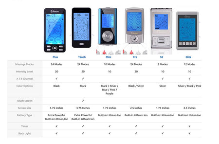 Differences Between TechCare Tens Units